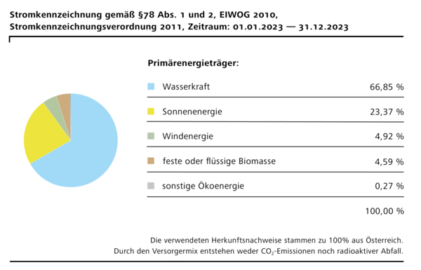 sekundäre Stromkennzeichnung der GUTMANN GmbH